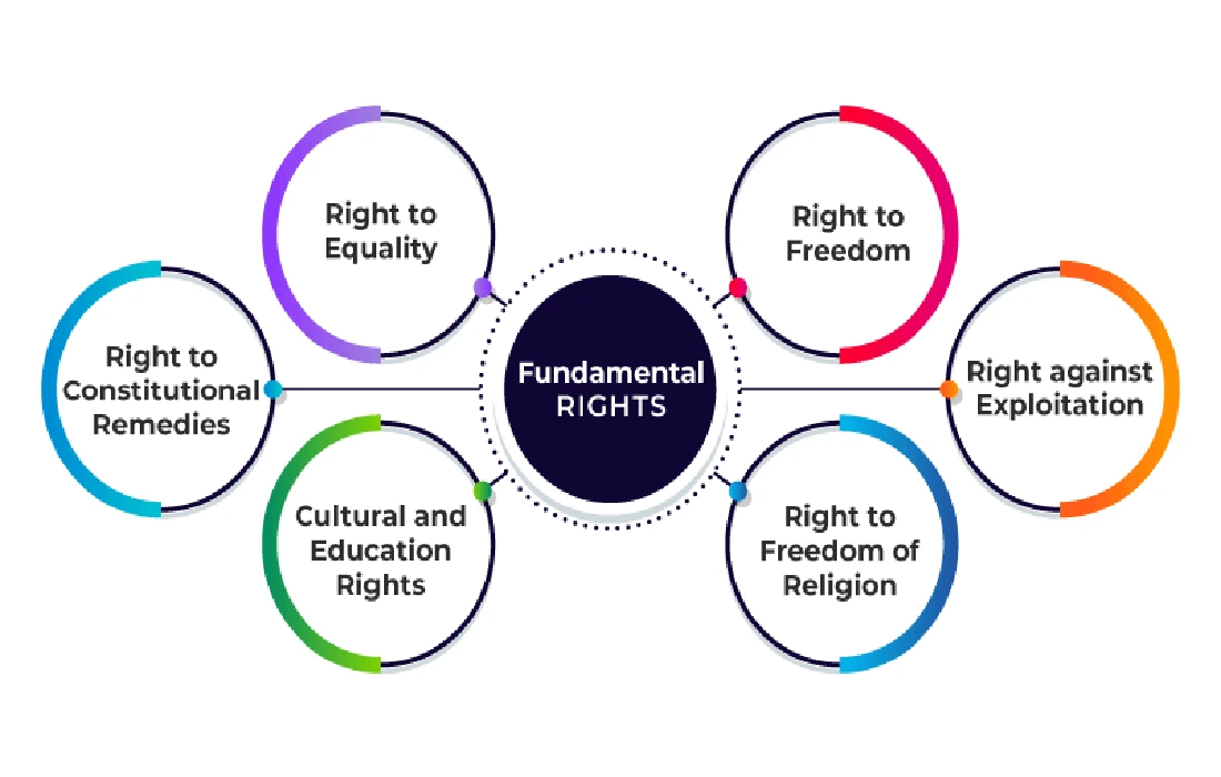 Fundamentals rights